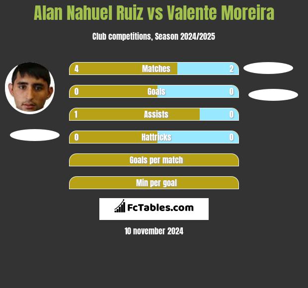 Alan Nahuel Ruiz vs Valente Moreira h2h player stats