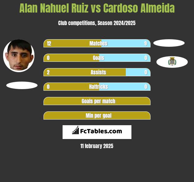 Alan Nahuel Ruiz vs Cardoso Almeida h2h player stats