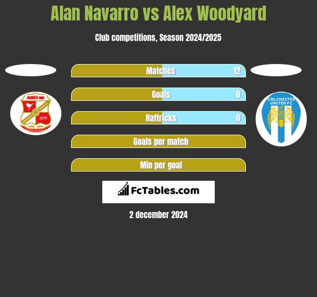 Alan Navarro vs Alex Woodyard h2h player stats