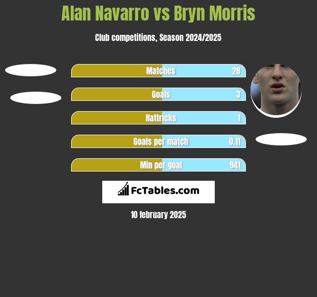 Alan Navarro vs Bryn Morris h2h player stats