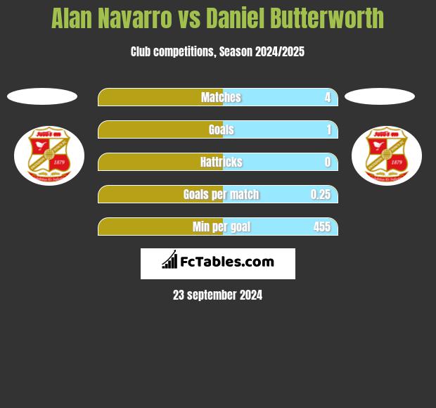 Alan Navarro vs Daniel Butterworth h2h player stats