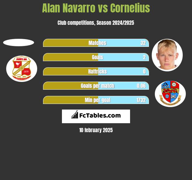 Alan Navarro vs Cornelius h2h player stats