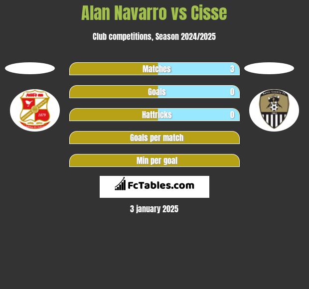 Alan Navarro vs Cisse h2h player stats