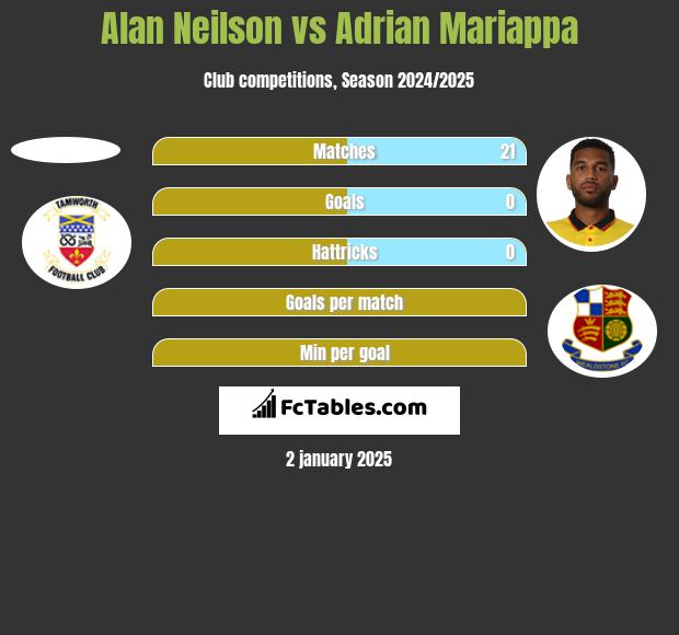 Alan Neilson vs Adrian Mariappa h2h player stats