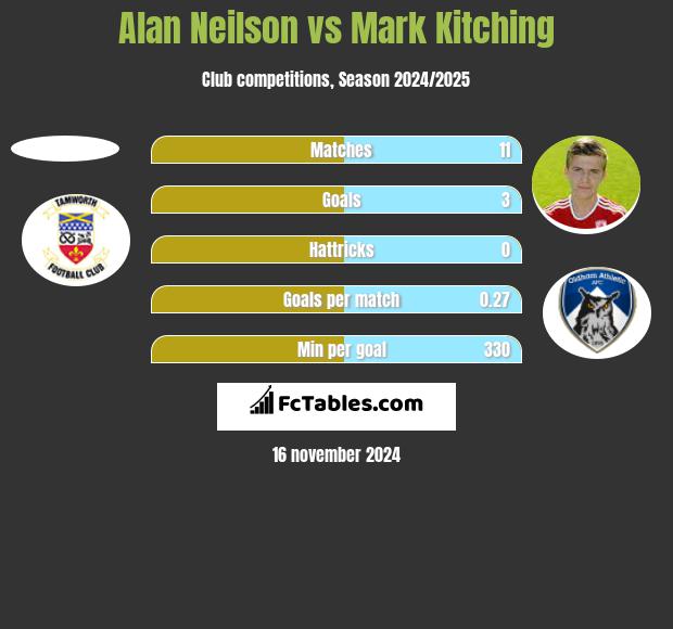 Alan Neilson vs Mark Kitching h2h player stats