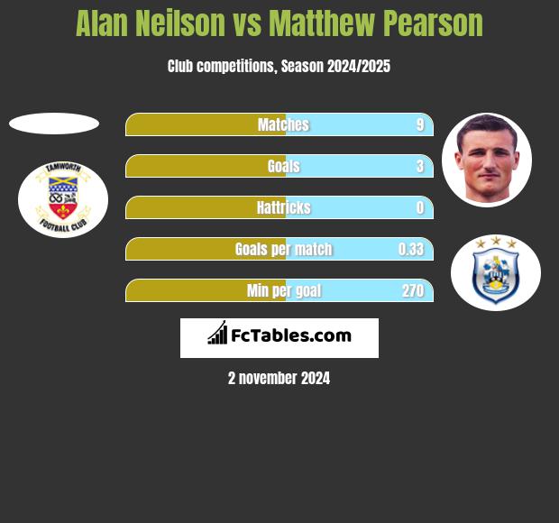 Alan Neilson vs Matthew Pearson h2h player stats