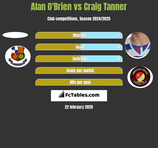 Alan O'Brien vs Craig Tanner h2h player stats