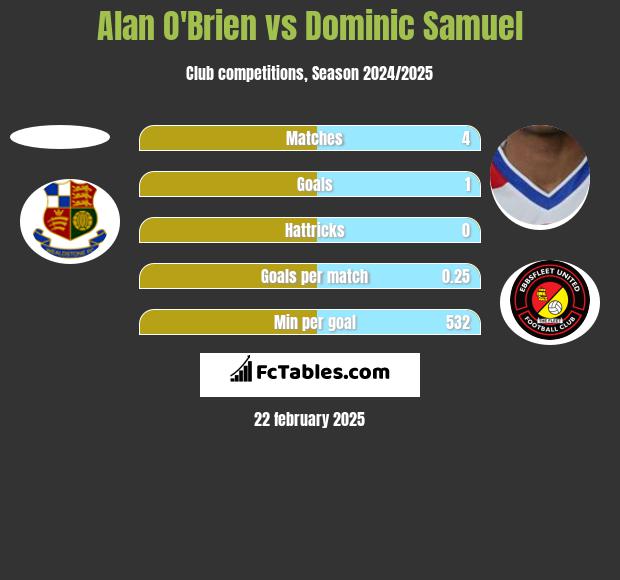 Alan O'Brien vs Dominic Samuel h2h player stats