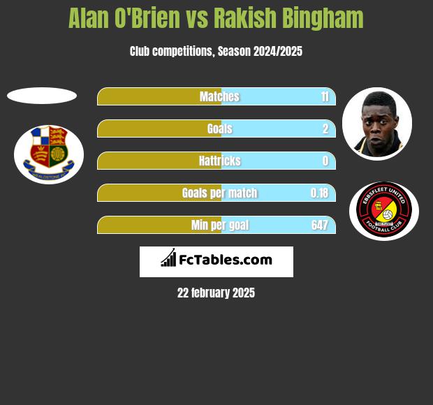 Alan O'Brien vs Rakish Bingham h2h player stats