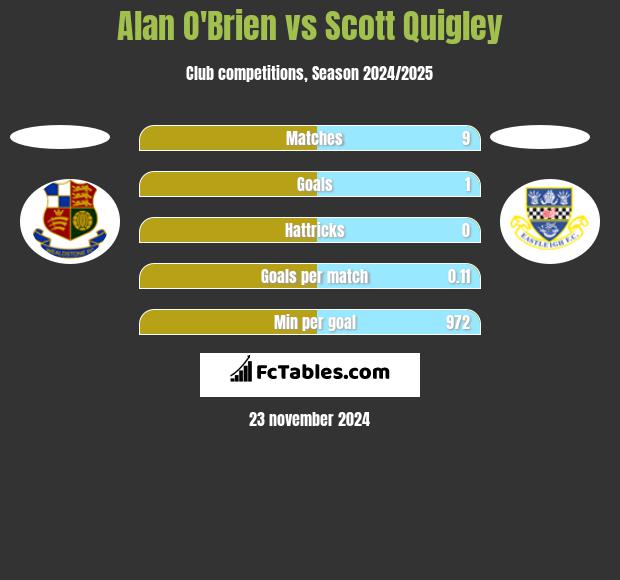 Alan O'Brien vs Scott Quigley h2h player stats