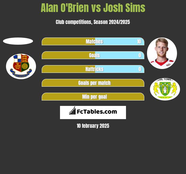 Alan O'Brien vs Josh Sims h2h player stats