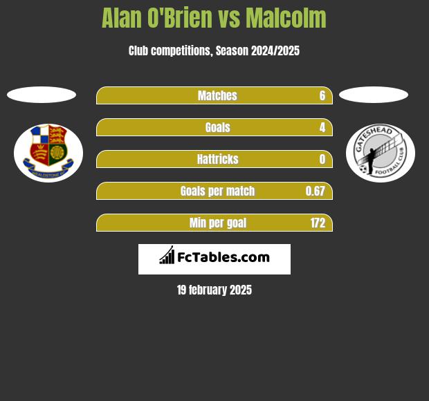 Alan O'Brien vs Malcolm h2h player stats