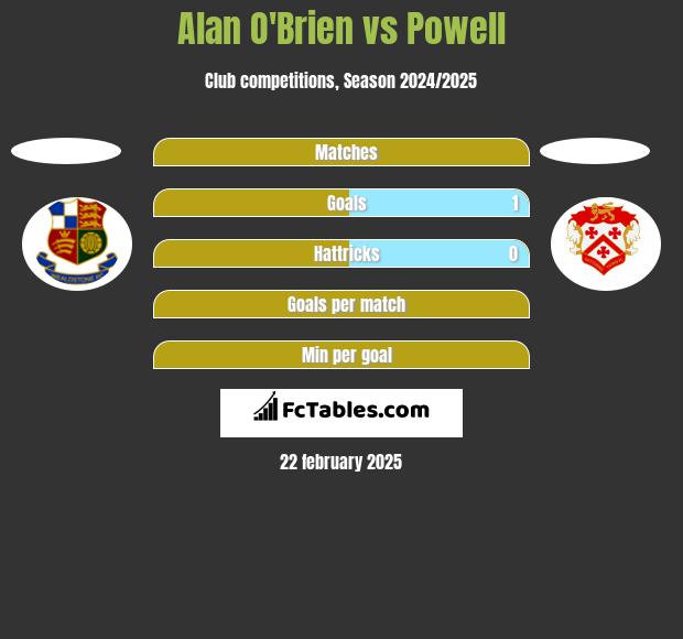 Alan O'Brien vs Powell h2h player stats