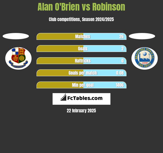 Alan O'Brien vs Robinson h2h player stats