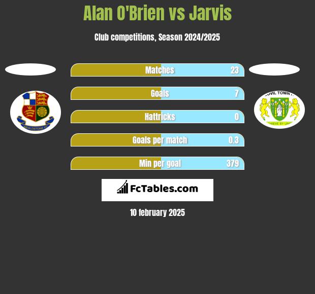 Alan O'Brien vs Jarvis h2h player stats