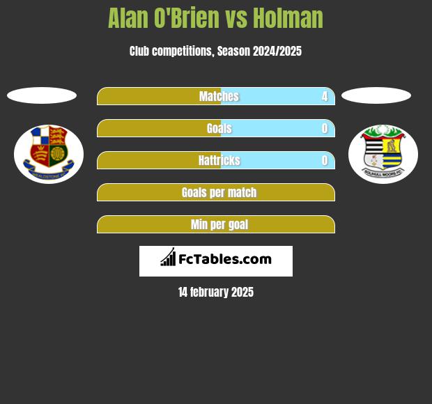 Alan O'Brien vs Holman h2h player stats