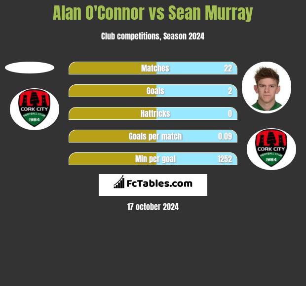 Alan O'Connor vs Sean Murray h2h player stats