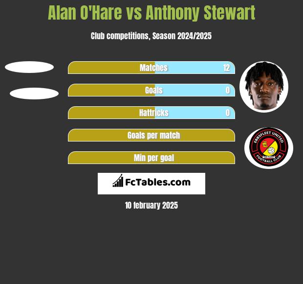 Alan O'Hare vs Anthony Stewart h2h player stats