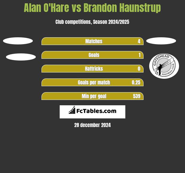 Alan O'Hare vs Brandon Haunstrup h2h player stats