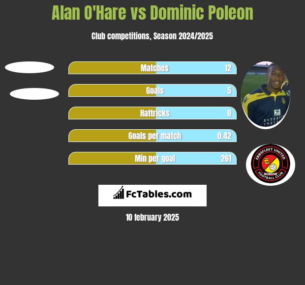 Alan O'Hare vs Dominic Poleon h2h player stats