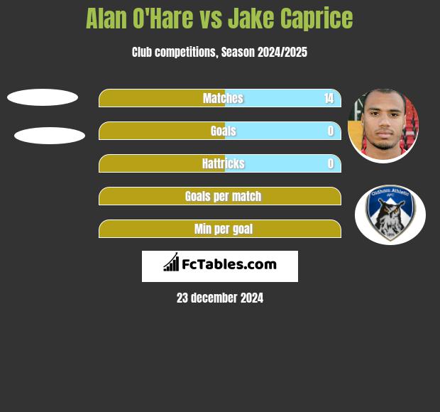 Alan O'Hare vs Jake Caprice h2h player stats