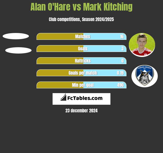 Alan O'Hare vs Mark Kitching h2h player stats