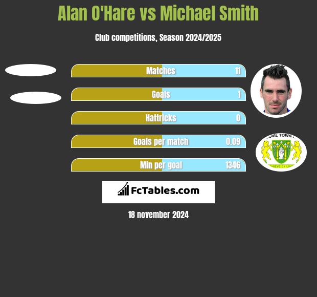 Alan O'Hare vs Michael Smith h2h player stats