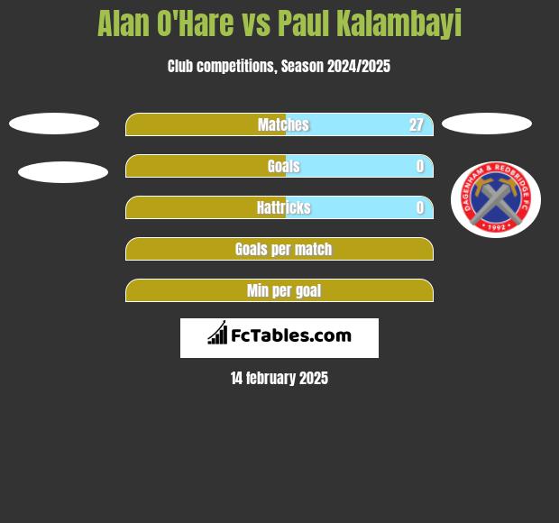 Alan O'Hare vs Paul Kalambayi h2h player stats