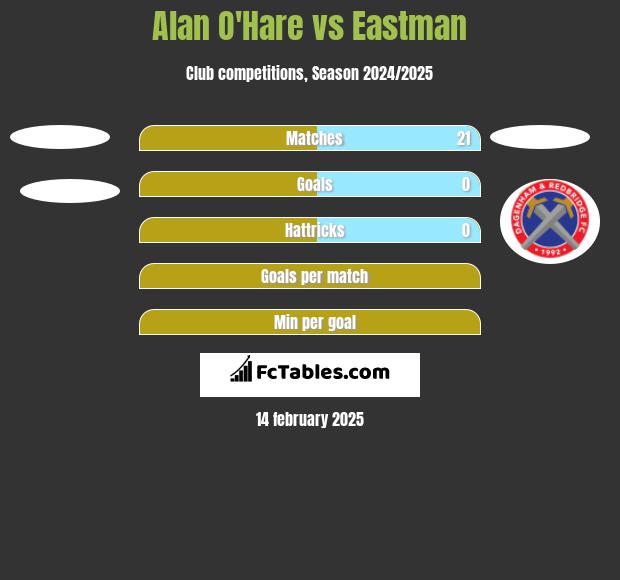 Alan O'Hare vs Eastman h2h player stats