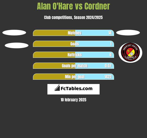 Alan O'Hare vs Cordner h2h player stats