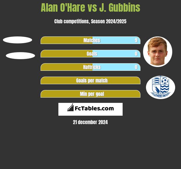 Alan O'Hare vs J. Gubbins h2h player stats