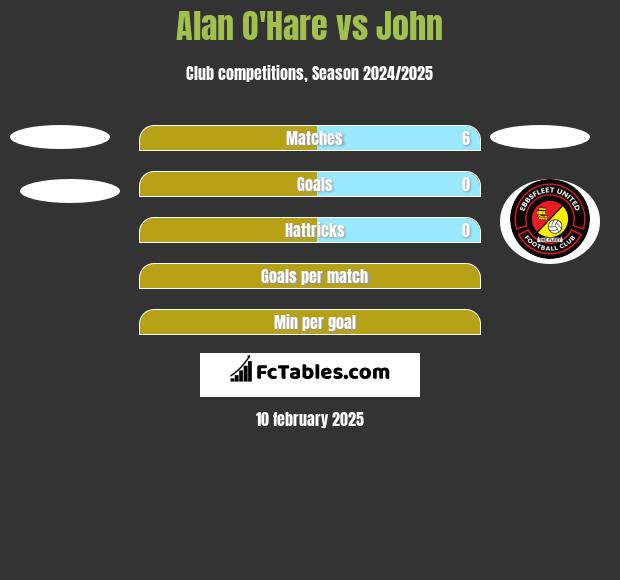 Alan O'Hare vs John h2h player stats