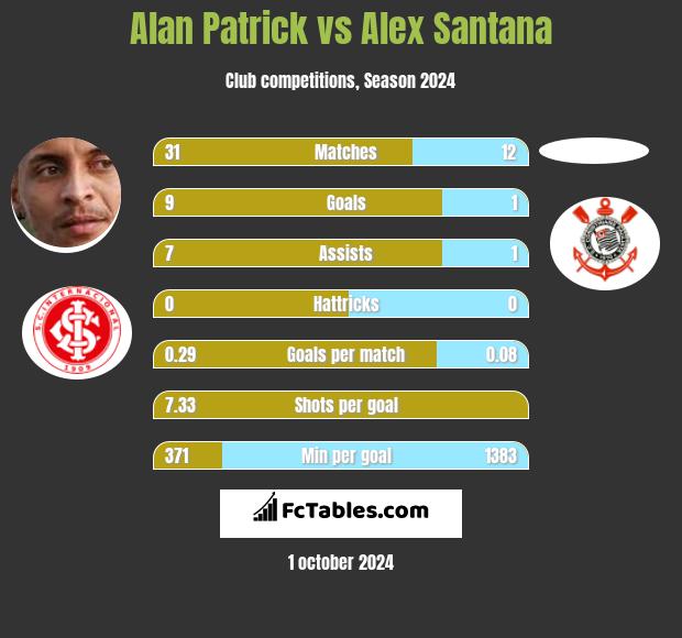 Alan Patrick vs Alex Santana h2h player stats