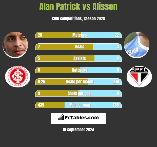 Alan Patrick vs Alisson h2h player stats