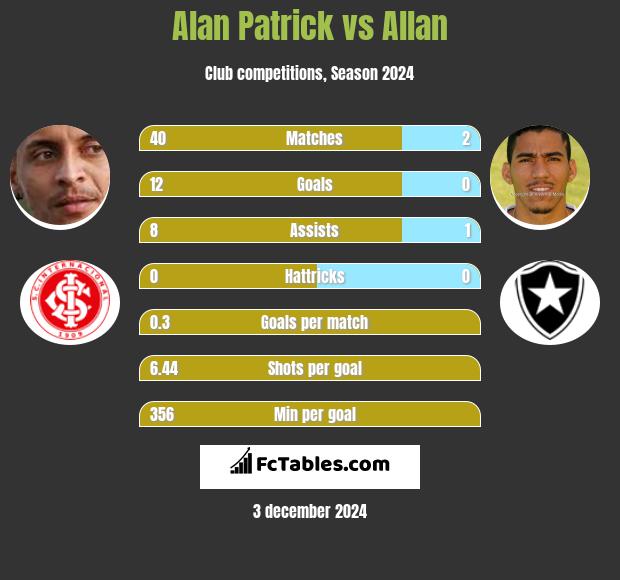 Alan Patrick vs Allan h2h player stats