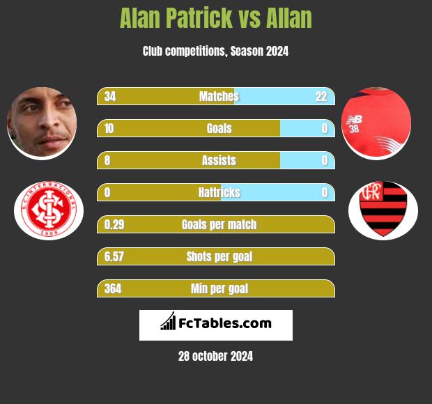 Alan Patrick vs Allan h2h player stats