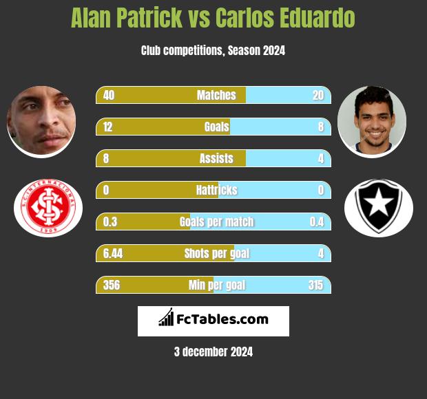 Alan Patrick vs Carlos Eduardo h2h player stats