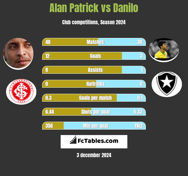 Alan Patrick vs Danilo h2h player stats