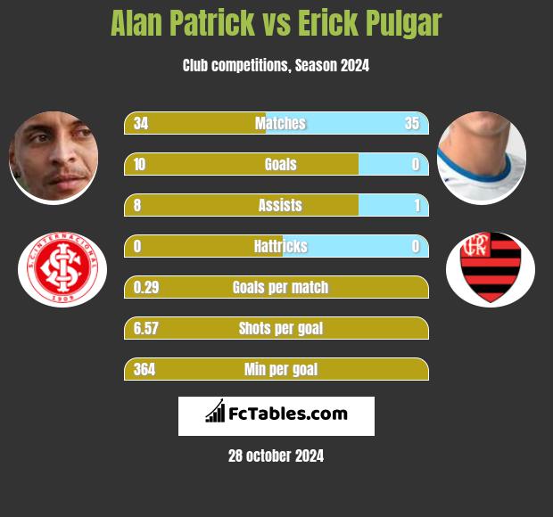 Alan Patrick vs Erick Pulgar h2h player stats