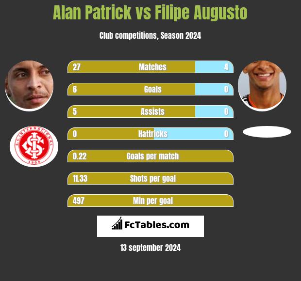 Alan Patrick vs Filipe Augusto h2h player stats