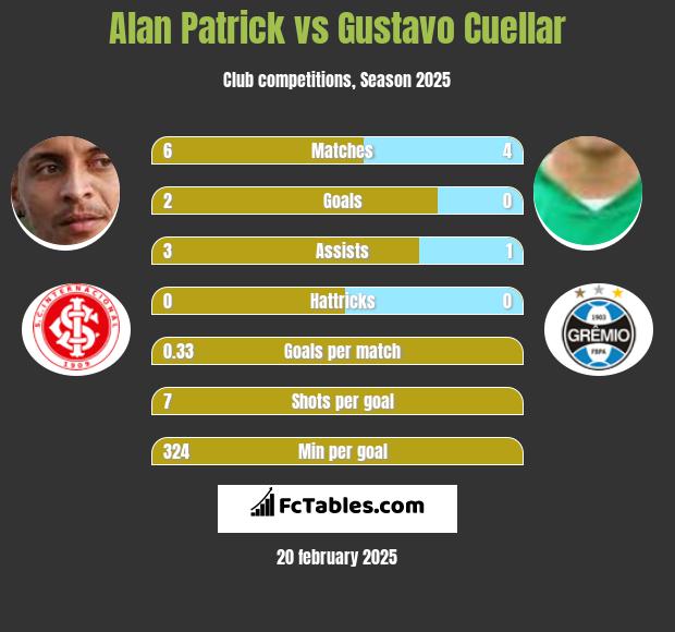 Alan Patrick vs Gustavo Cuellar h2h player stats