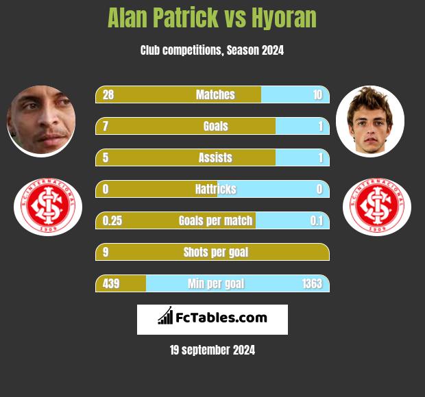 Alan Patrick vs Hyoran h2h player stats