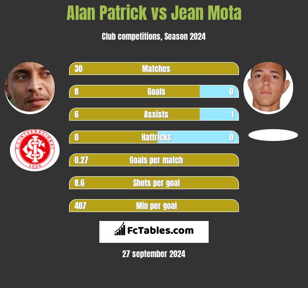 Alan Patrick vs Jean Mota h2h player stats