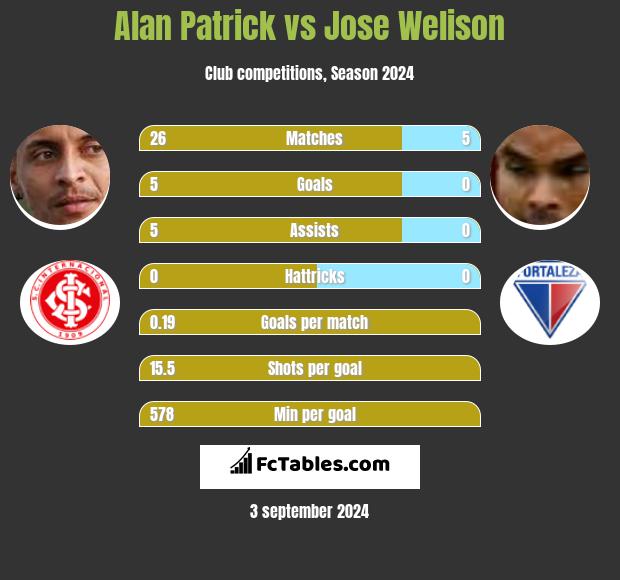 Alan Patrick vs Jose Welison h2h player stats