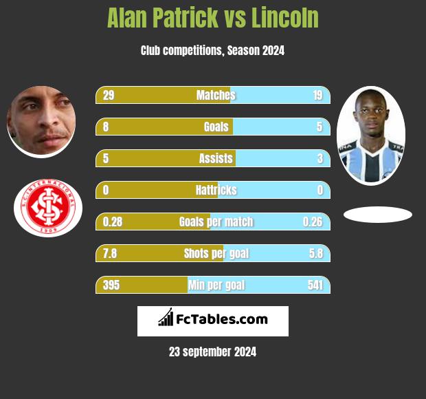 Alan Patrick vs Lincoln h2h player stats