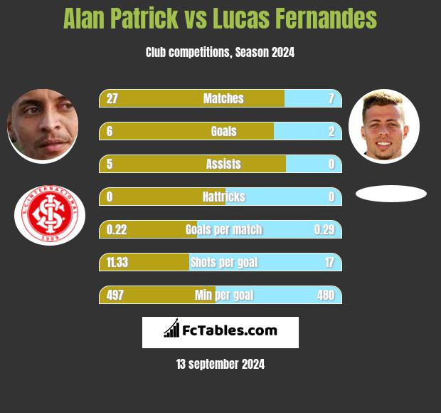 Alan Patrick vs Lucas Fernandes h2h player stats