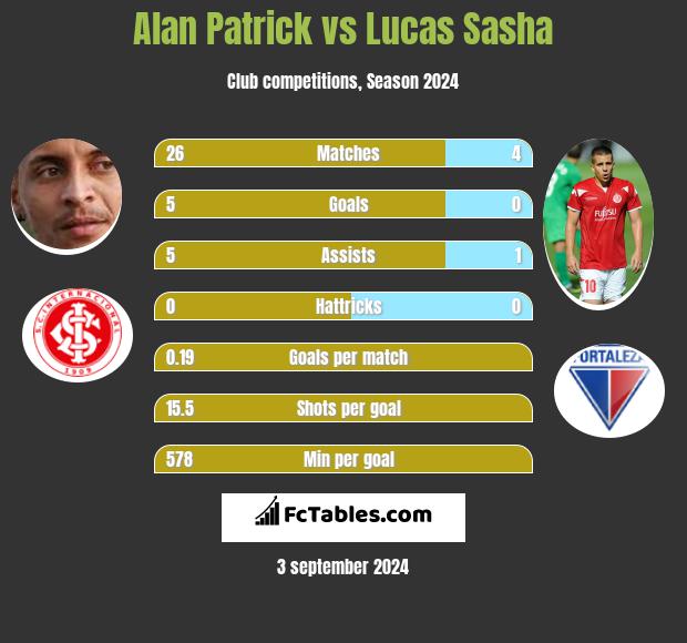 Alan Patrick vs Lucas Sasha h2h player stats