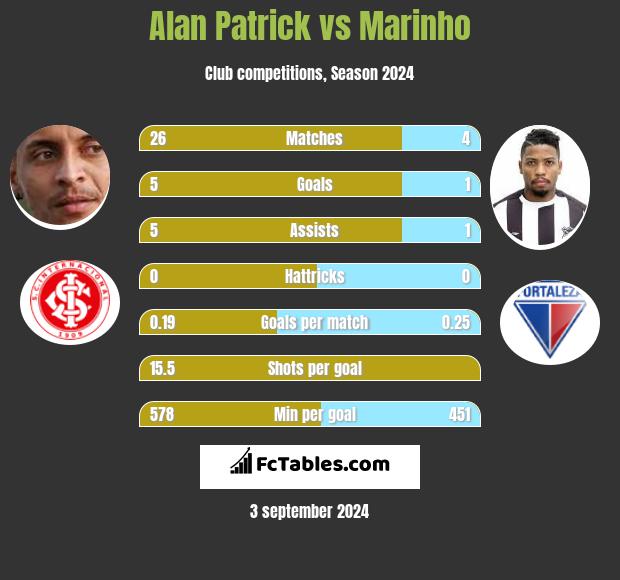 Alan Patrick vs Marinho h2h player stats