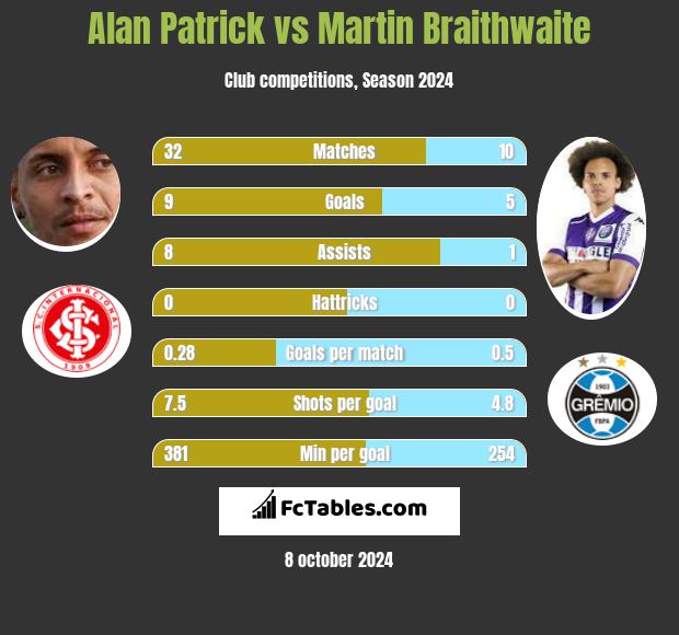 Alan Patrick vs Martin Braithwaite h2h player stats