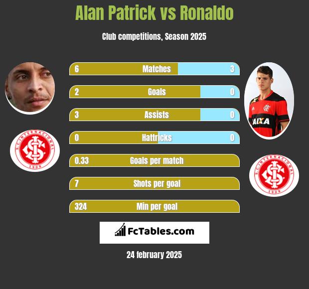 Alan Patrick vs Ronaldo h2h player stats